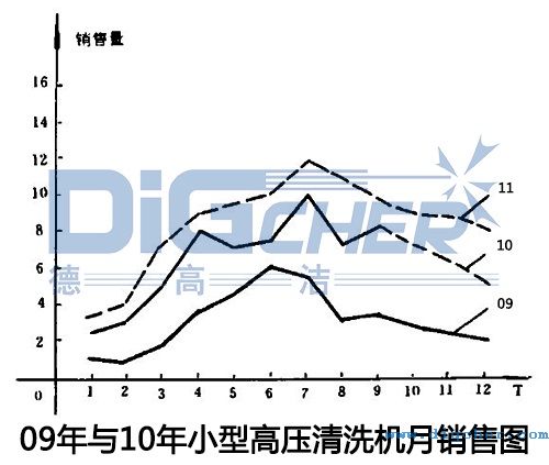 09年與10年小型高壓清洗機(jī)月銷(xiāo)售圖